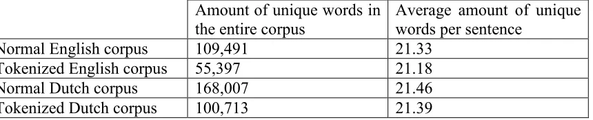 Table 13. Unique word count across the corpus and on average per sentence before and after tokenization for punctuation