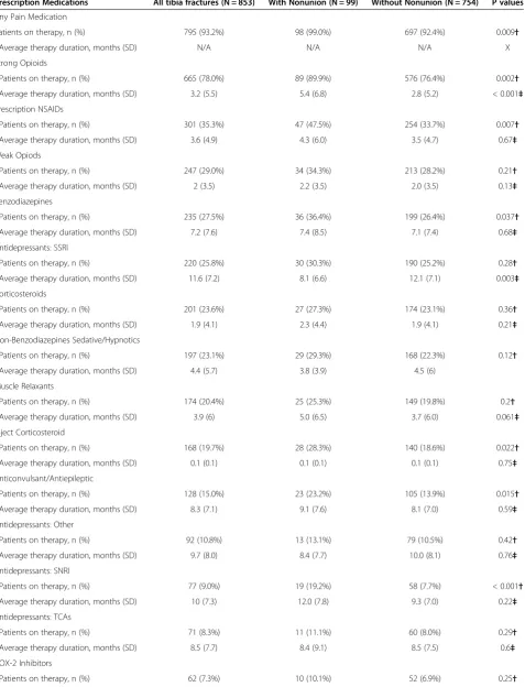 Table 2 Prescription medications use in patients with a tibia shaft fracture by nonunion status