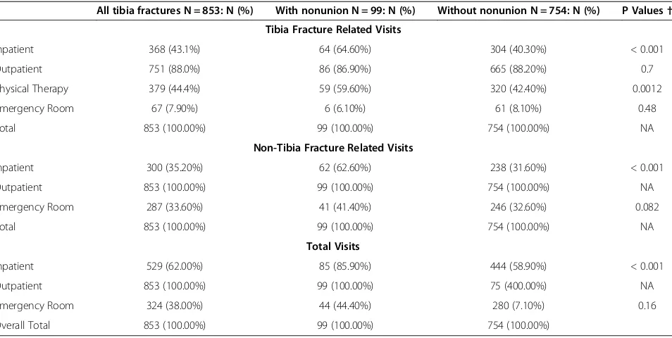 Table 3 Healthcare resource utilization in tibia shaft fracture patients by nonunion status