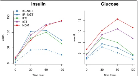 Fig. 1 Mean concentration of insulin and glucose at 0, 30, 60, and 120 min during an oral glucose tolerance test