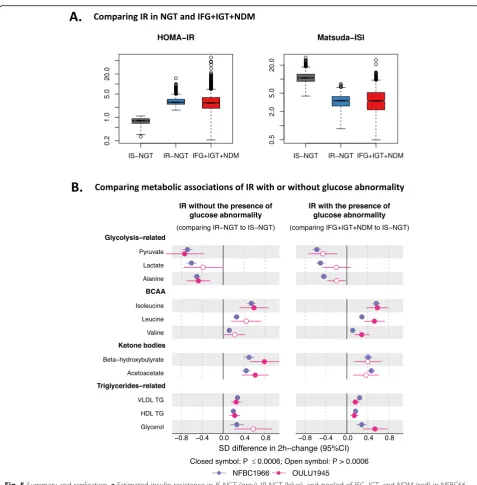 Fig. 5 Summary and replication. a Estimated insulin resistance in IS-NGT (grey), IR-NGT (blue), and pooled of IFG, IGT, and NDM (red) in NFBC66.b Two-hour metabolic responses associated with IR with or without glucose abnormality in NFBC66 (purple) and rep