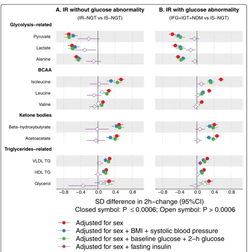 Fig. 6 Group comparison adjusted for baseline factors in the NFBC66 cohort. a Differences in 2-h changes between the IR-NGT (n = 713) and theIS-NGT group (n = 708)