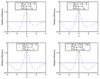 Figure 1: Eﬃciency of PTE relative to UE for α = 0.2, n = 25 and selected a.