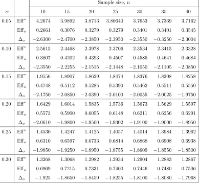 Table 1: Maximum and minimum eﬃciencies of PTE relative to UE for a = 3