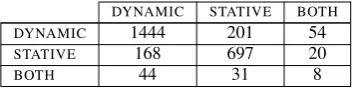 Table 3: Asp-Ambig: confusion matrix for twoannotators. Cohen’s κis 0.6.