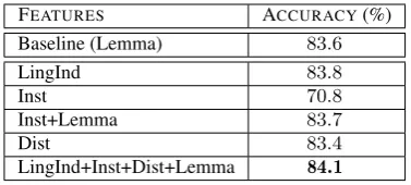 Table 6: Experiment 1: SEEN verbs, using Asp-MASC. Baseline memorizes most frequent classper verb type in training folds.