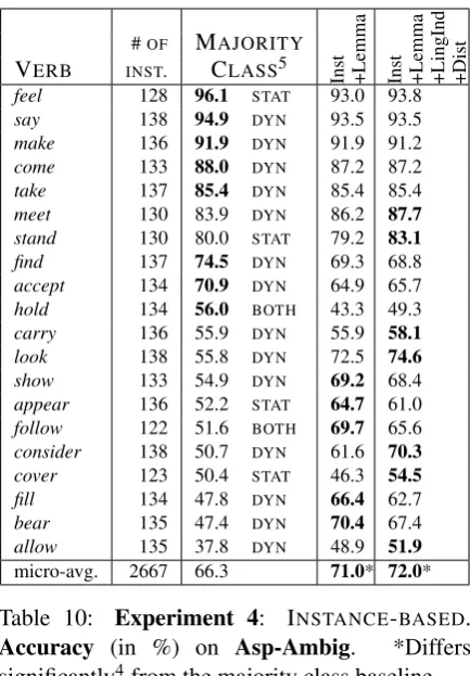 Table 10:Experiment 4:Accuracy (in %) on Asp-Ambig