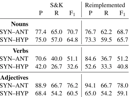 Table 1: 2-way classiﬁcation results by SchulteimWaldeandK¨oper(2013)andourre-implementation