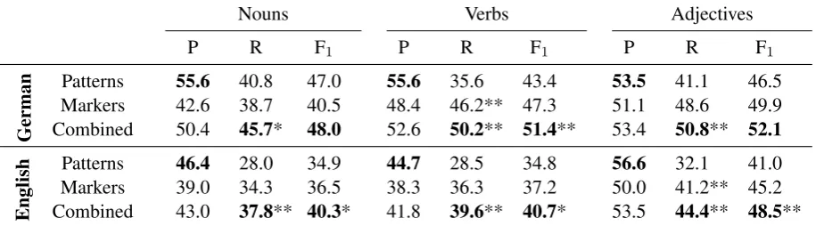 Table 3: 3-way classiﬁcation results using 5-fold cross-validation. All numbers in percent