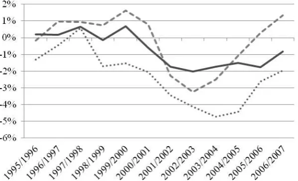 Figure 2. Rates of change of employment in Revised Pavitt classes in six major EU countries (DE, ES, FR, IT, NL, UK) 