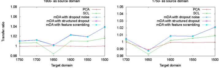 Table 2: Accuracy results for adaptation from labeled data in 1800-1849, and in 1750-1849.