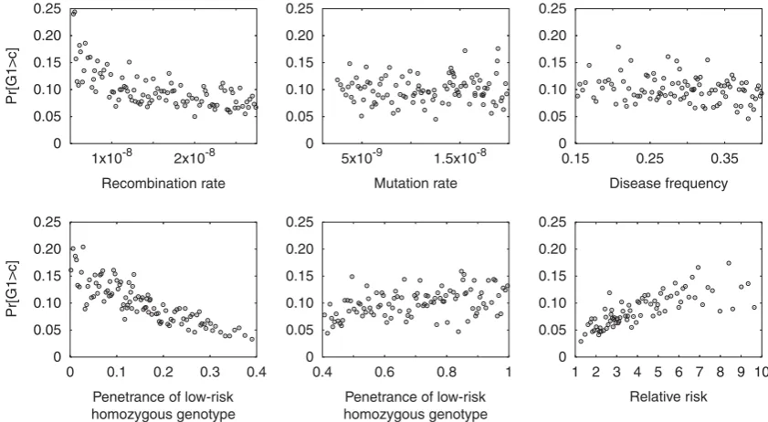 Fig. 3. Prvariables, the 100,000 simulated studies were binned into 100 groups each consisting of 1,000 studies