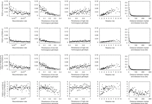 Fig. 4. PrPrhomozygous genotype (the 100,000 simulated pairs of studies were binned into 100 groups each consisting of 1,000 pairs
