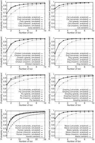 FIG. 3.Probability of correct assignment as a function of number of markers for ﬁve methods of selecting markersets