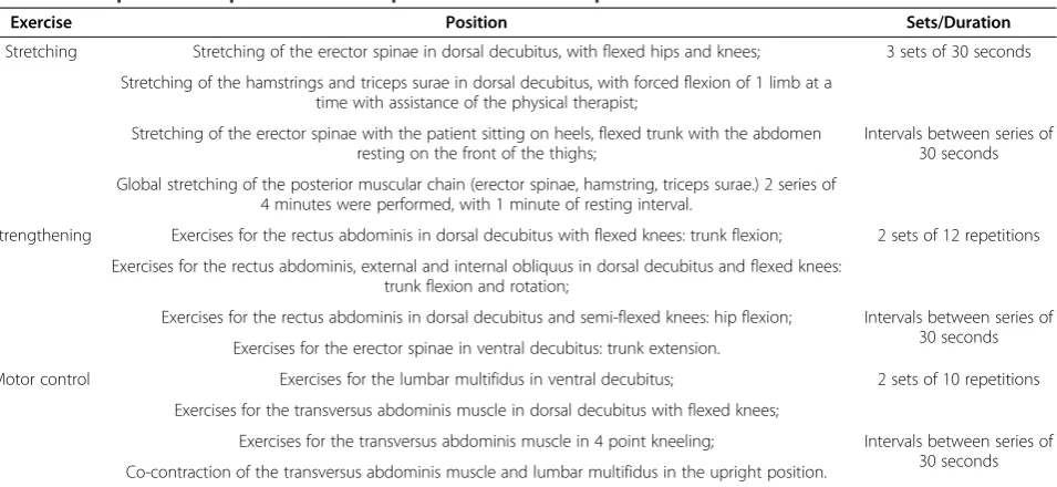 Table 2 Description of the protocol of the Graded Activity Group