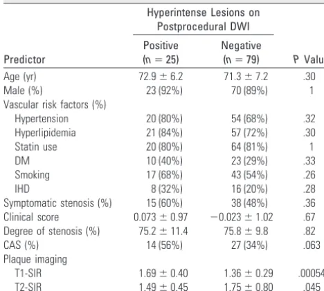 Table 1: Baseline characteristics of patients with or withouthyperintense lesions on DWI after CEA or CAS