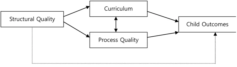 Figure 1. Model of relationship between curriculum and quality