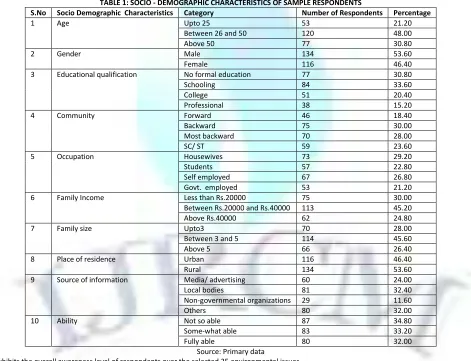 Table 2 exhibits the overall awareness level of respondents over the selected 25 environmental issues