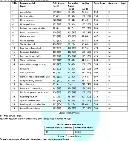 Table 3 shows the result of the test of reliability of variables used in Factor Analysis