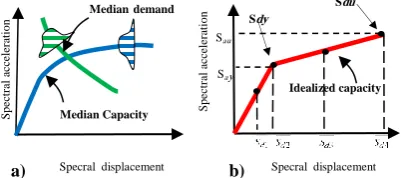 Figure 2.  Capacity spectrum procedure A to determine performance point [11]  