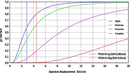 Figure 13. Estimated damage for building B1, PGA = 0.10 g and PGA = 0.15 g  