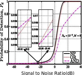Fig. 2. Performance comparison of the data fusion rule (� = �) and single detector in terms of ��  versus SNR for the problem detection of a known signal in additive  Gaussian noise with � = ���� 