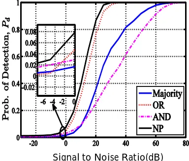 Fig  8. Performance comparison of the NP fusion rule and AND, OR and Majority data fusion rules:  in terms of �� versus SNR for the problem detection of a PSK signal  with � = ��, � = � and ��� = ���� 