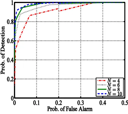 Fig. 1. ROCs for a fusion center 