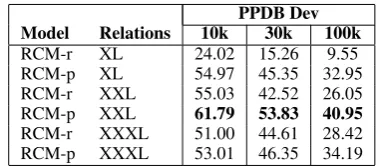 Table 4: Results for ranking the quality of PPDBpairs as compared to human judgements.