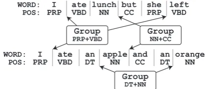 Figure 2 shows an example of this process for asingle sentence, and Algorithm 1 shows the algo-rithm for calculating Kboundaries.