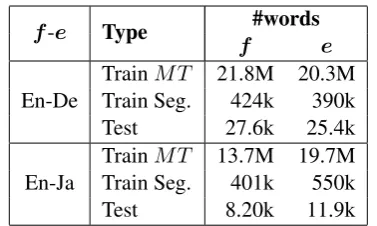 Table 1: Size of MTtraining, segmentation train-ing and testing datasets.