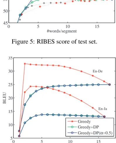 Figure 6: BLEU score of training set.