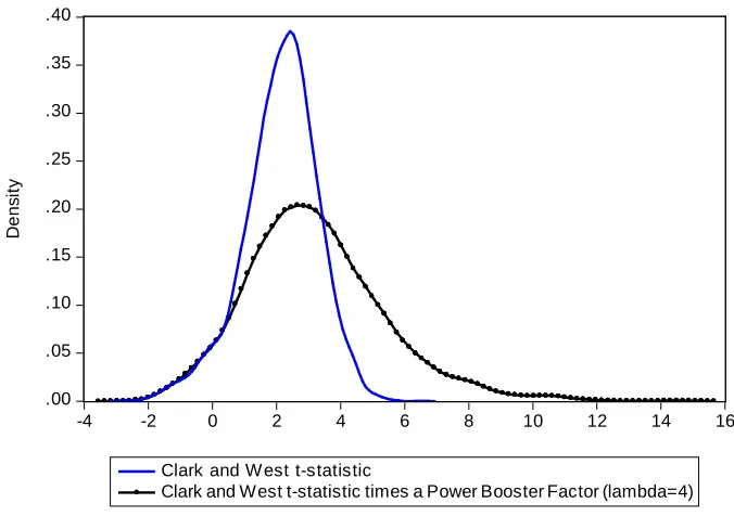Figure 1:  Kernel Densities of the Clark and West t-statistic and our New Test    Distributions under the Null Hypothesis