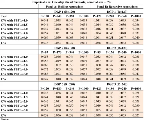 Table 1 Empirical size: One-step ahead forecasts, nominal size = 5% 