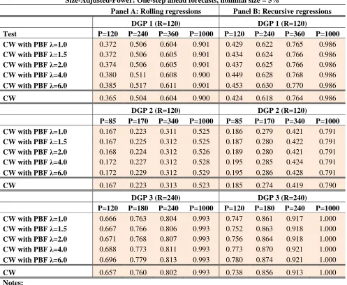 Table 2 Size-Adjusted-Power: One-step ahead forecasts, nominal size = 5% 