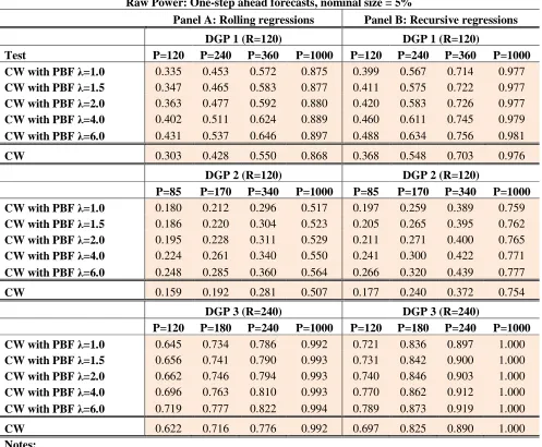 Table 3 Raw Power: One-step ahead forecasts, nominal size = 5% 