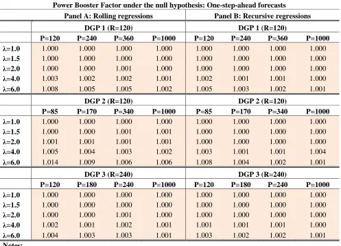 Table 4 Power Booster Factor under the null hypothesis: One-step-ahead forecasts 