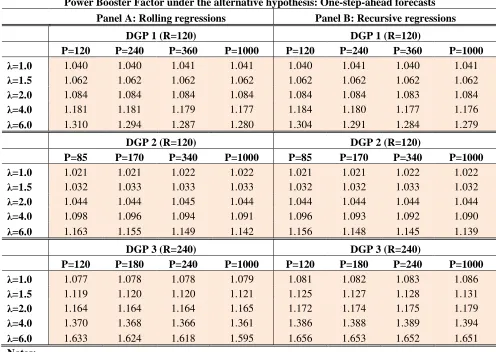 Table 5 Power Booster Factor under the alternative hypothesis: One-step-ahead forecasts 