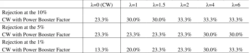 Table 7: Share of OECD countries for which the null of no predictability is rejected  