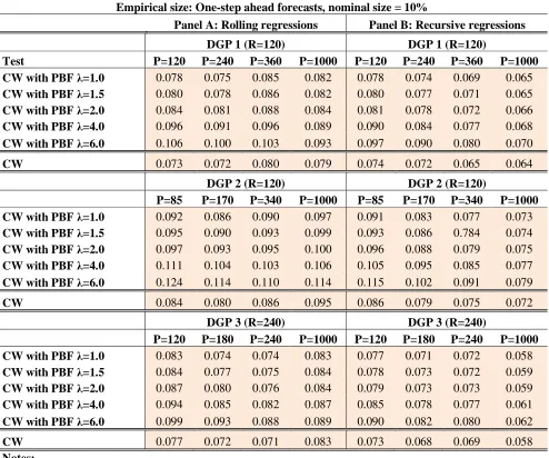 Table A1 Empirical size: One-step ahead forecasts, nominal size = 10% 