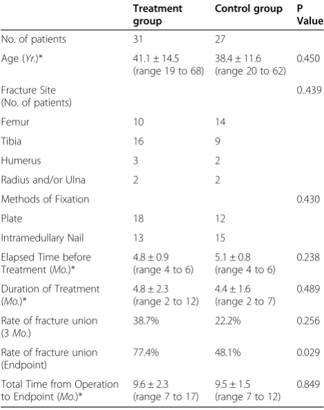 Table 1 Patient demographics and results