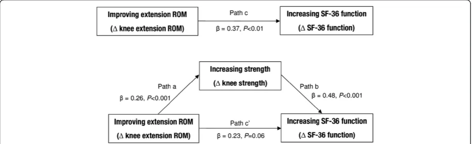 Figure 1 Changes (pre to post TKA) in knee extensor strength mediated the association between changes in knee extension ROMand changes in SF-36 physical function