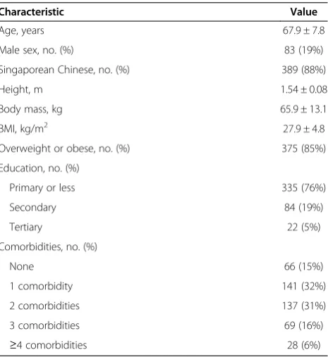 Table 1 Demographics and patient characteristics(n = 441)