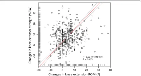 Figure 2 Scattergram of changes in knee extensor strength versus changes in knee extension ROM in 441 patients