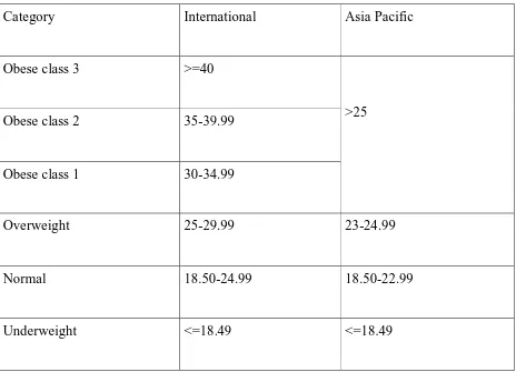 Table 3:1 Showing comparison of WHO International and Asia Pacific classification (1,4) 