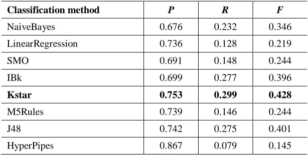 Table 1. CBR system performance for selected classification methods 