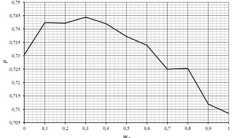 Fig. 7. Correction of attribute value similarity - weights test 