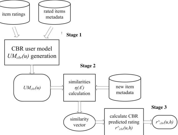 Fig. 1. A scheme of our content-based recommender system 