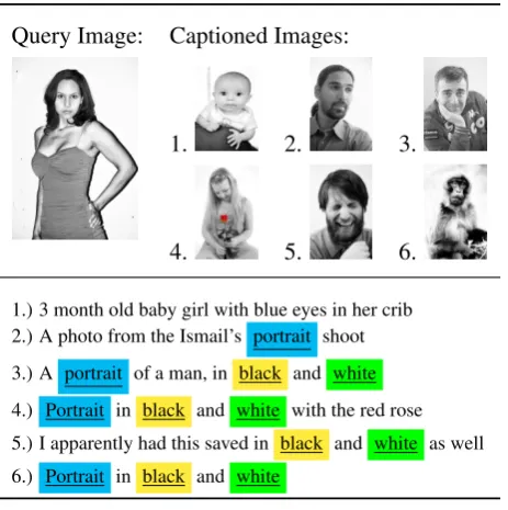 Table 1: Example of a query image from the SBU-Flickr dataset (Ordonez et al., 2011), along withscene-based estimates of visually similar images.Our system models visual content using words thatare frequent in these captions (highlighted) and ex-tracts a single output caption.