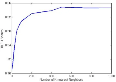 Table 2: Human evaluations of relevance: meanratings and standard deviations. See Section 5.2.